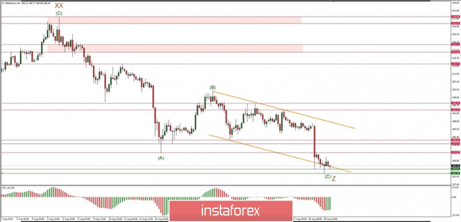 Technical analysis of ETH/USD for 30/08/2019: