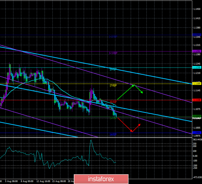 Overview of EUR/USD on August 30th. Forecast for the system "Regression Channels". European inflation will continue to slow