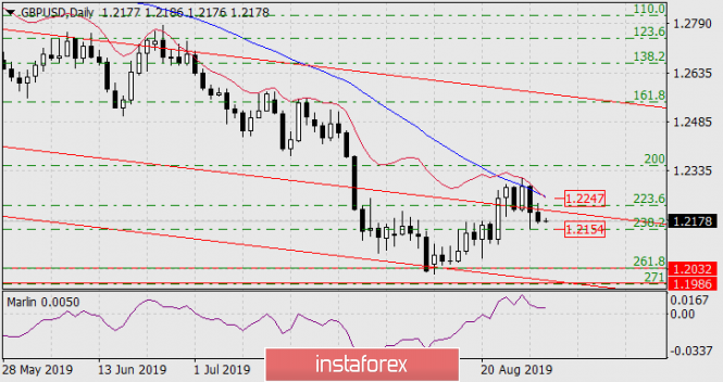Forecast for GBP/USD on August 30, 2019