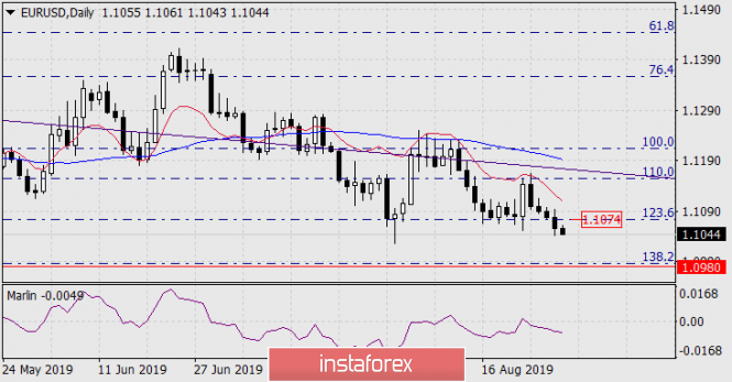 Forecast for EUR/USD on August 30, 2019