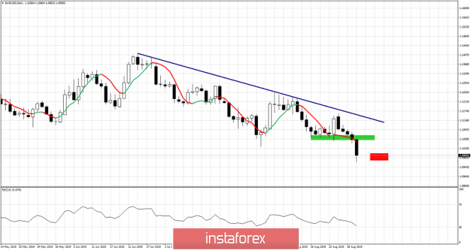 EURUSD reaches short-term target of 1.0950.