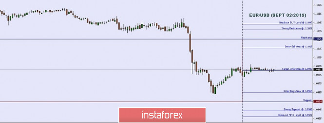 Technical analysis: Important intraday levels of EUR/USD for September 02, 2019