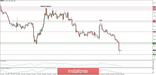 Technical analysis of EUR/USD for 01/09/2019