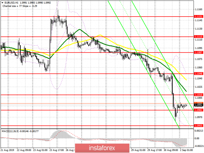 EUR/USD: plan for the European session on September 2. Bears hit the euro at the worst possible moment