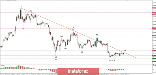 Technical analysis of BTC/USD for 02/09/2019