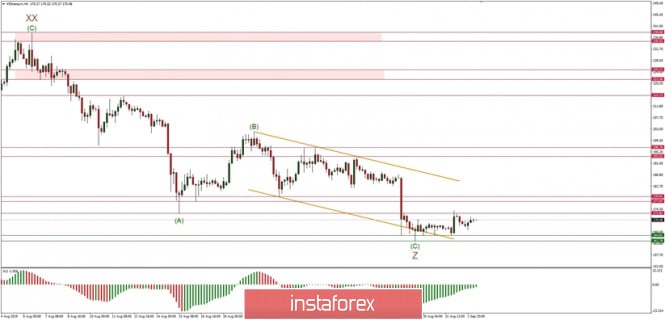 Technical analysis of ETH/USD for 02/09/2019