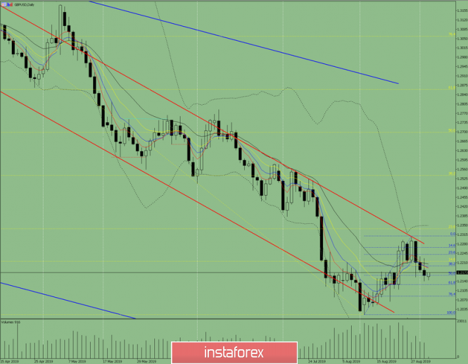 Indicator analysis. Daily review on September 2, 2019 for the GBP / USD currency pair