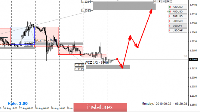 Control zones for GBP / USD pair on 09/02/19
