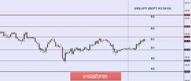 Technical analysis: Important Intraday Levels for USD/JPY, September 03, 2019