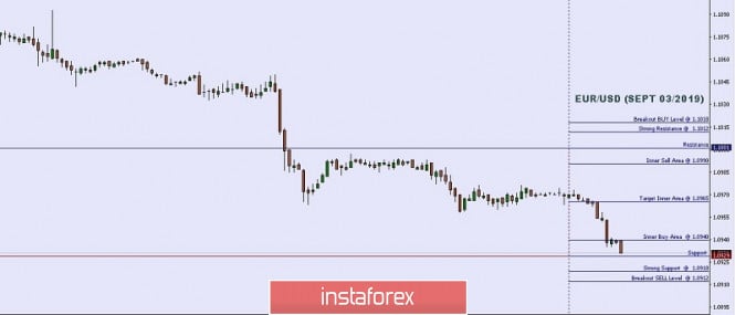 Technical analysis: Important Intraday Levels For EUR/USD, September 03, 2019