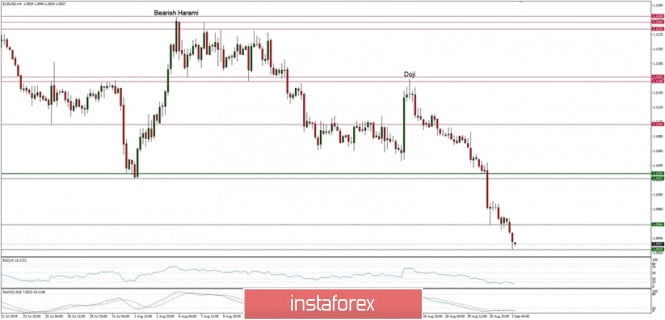 Technical analysis of EUR/USD for 03/09/2019