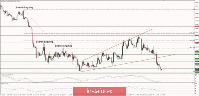 Technical analysis of GBP/USD for 03/09/2019