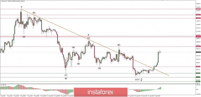 Technical analysis of BTC/USD for 03/09/2019
