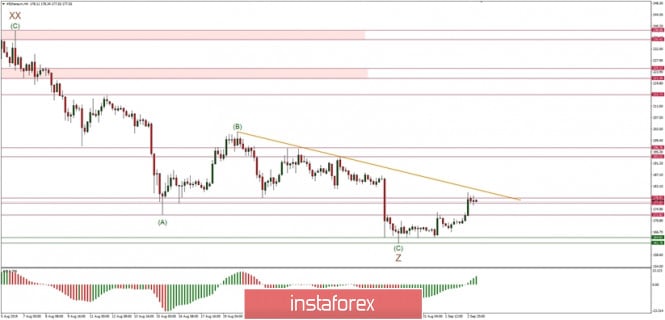 Technical analysis of ETH/USD for 03/09/2019
