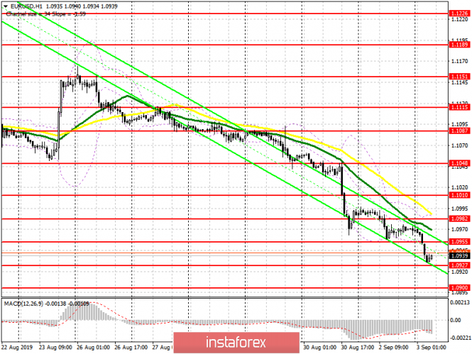EUR/USD: plan for the European session on September 3. Bears are preparing a breakdown of a new low at 1.0927