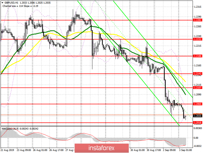 GBP/USD: plan for the European session on September 3. An important day for the British pound and the UK economy. Buyers