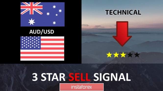 AUD/USD preparing for a big drop, are you ready?