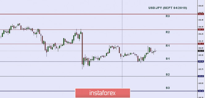 Technical analysis: Important Intraday Levels for USD/JPY, September 04, 2019