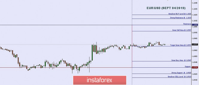Technical analysis: Important Intraday Levels For EUR/USD, September 04, 2019