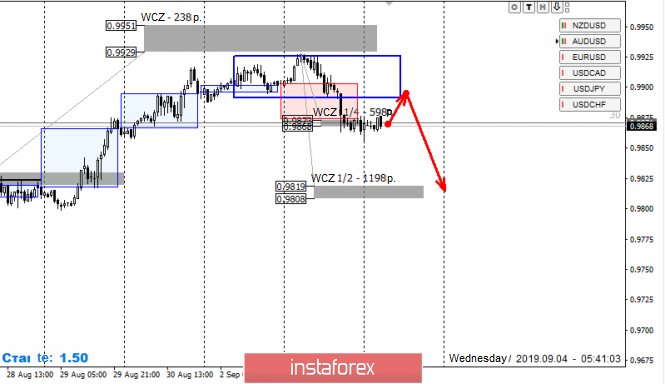 Control zones for USD/CHF pair on 09/04/19