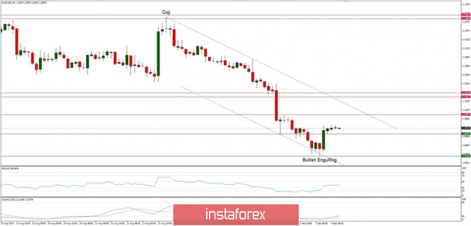 Technical analysis of EUR/USD for 04/09/2019