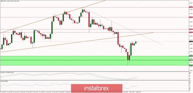 Technical analysis of GBP/USD for 04/09/2019
