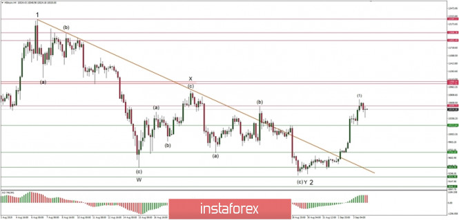 Technical analysis of BTC/USD for 04/09/2019