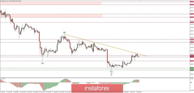 Technical analysis of ETH/USD for 04/09/2019