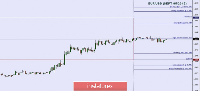 Technical analysis: Important Intraday Levels For EUR/USD, September 05, 2019