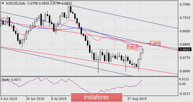 Forecast for AUD/USD pair on September 5, 2019