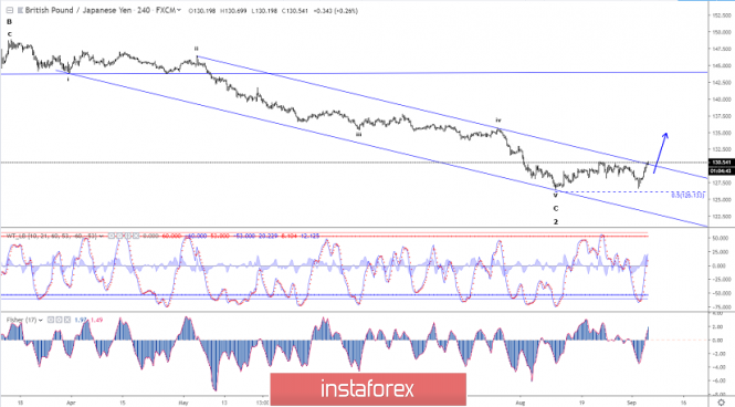 Elliott wave analysis of GBP/JPY for September 5, 2019