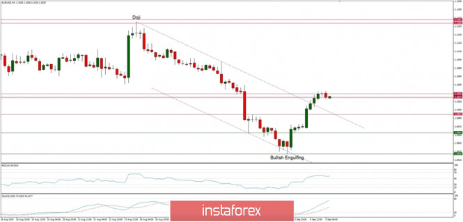 Technical analysis of EUR/USD for 05/09/2019