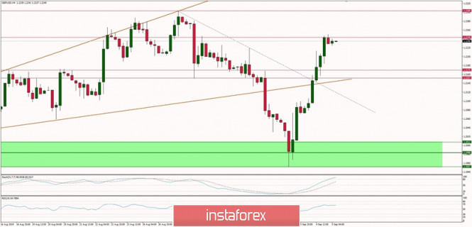 Technical analysis of GBP/USD for 05/09/2019