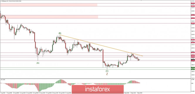 Technical analysis of ETH/USD for 05/09/2019
