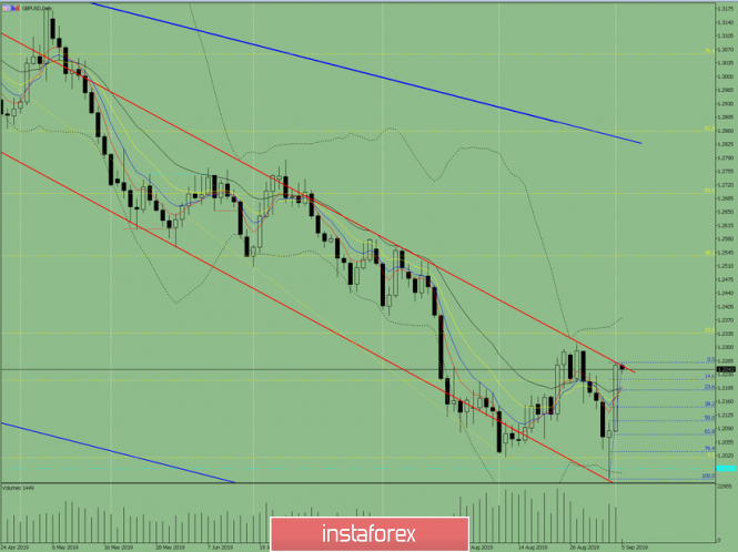 Indicator analysis. Daily review on September 5, 2019 for the GBP / USD currency pair