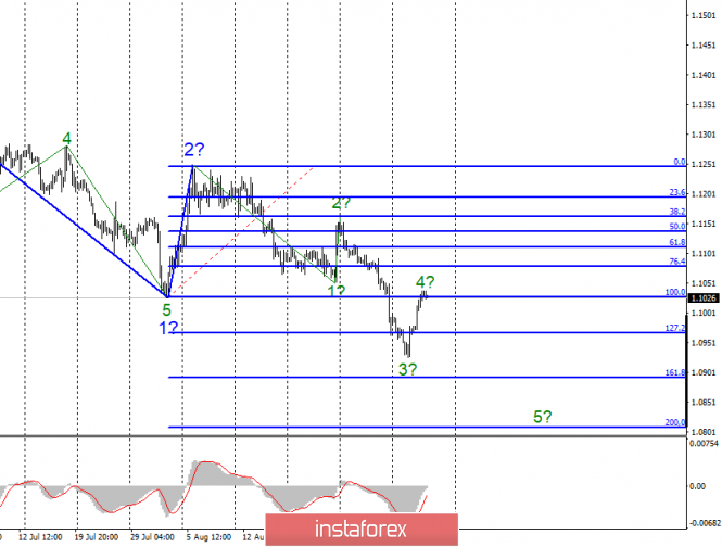 Analysis of EUR/USD and GBP / USD for September 5. The pound is ready to rise to 24 and 25 figures
