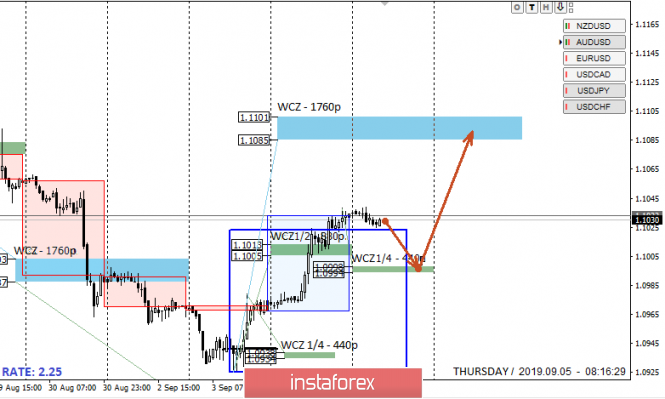 Control zones EURUSD 09/05/19