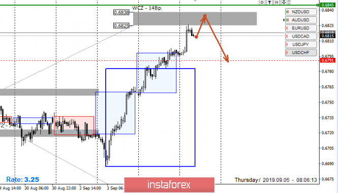 Control areas for AUD/USD pair on 09/05/19