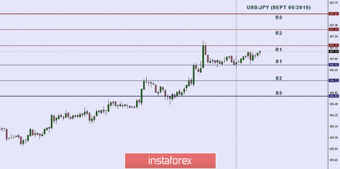 Technical analysis: Important Intraday Levels for USD/JPY, September 06, 2019