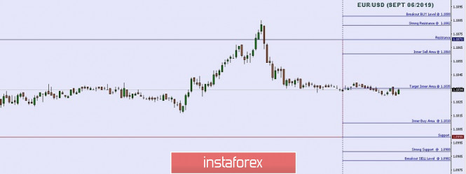 Technical analysis: Important Intraday Levels For EUR/USD, September 06, 2019