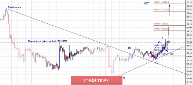 Trading plan for USD/JPY for September 06, 2019