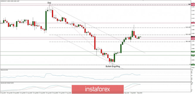 Technical analysis of EUR/USD for 06/09/2019