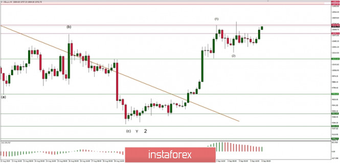 Technical analysis of BTC/USD for 06/09/2019