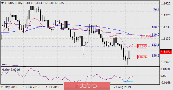 Forecast for EUR/USD on September 6, 2019