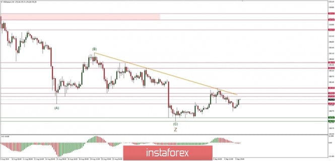 Technical analysis of ETH/USD for 06/09/2019