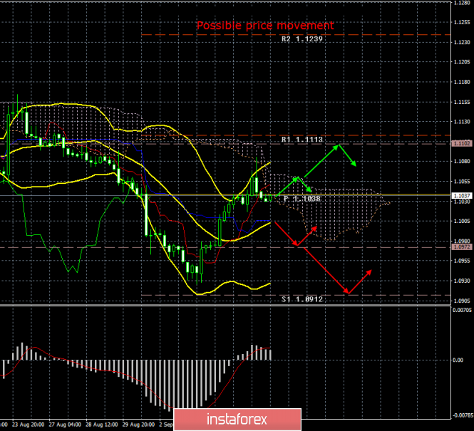EUR/USD. September 5. Results of the day. US data stopped the euro's growth