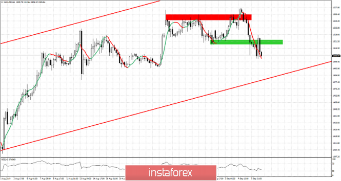 Weekly analysis on Gold