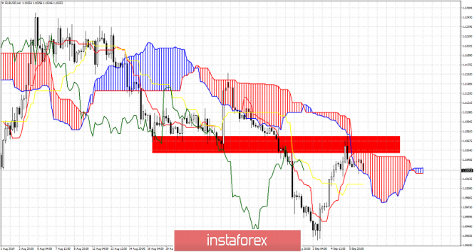 EURUSD gets rejected at previous support now resistance area of 1.1050.