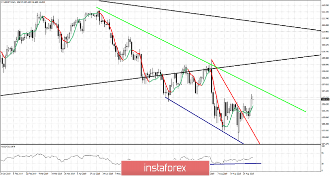 USDJPY in bounce mode eyeing 107.50.