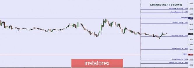 Technical analysis: Important Intraday Levels For EUR/USD, September 09, 2019